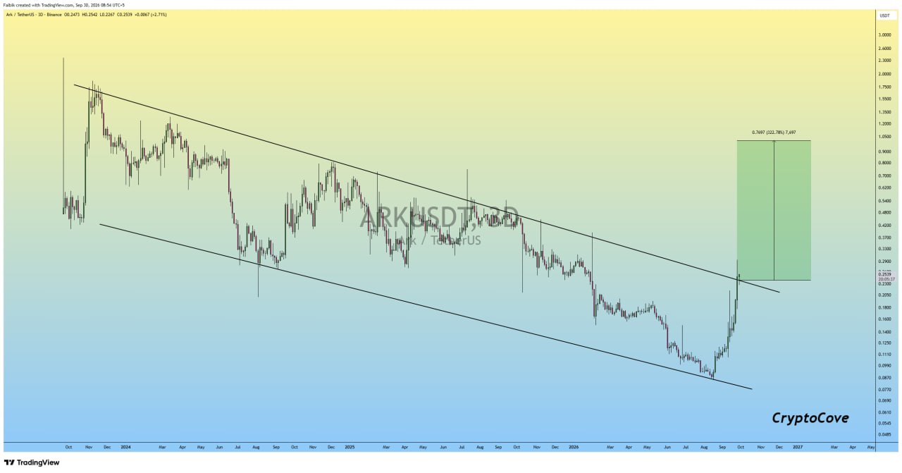 ARKUSDT LONG signal screenshot by Crypto Cove