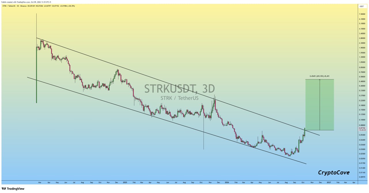STRKUSDT SHORT signal screenshot by Crypto Cove