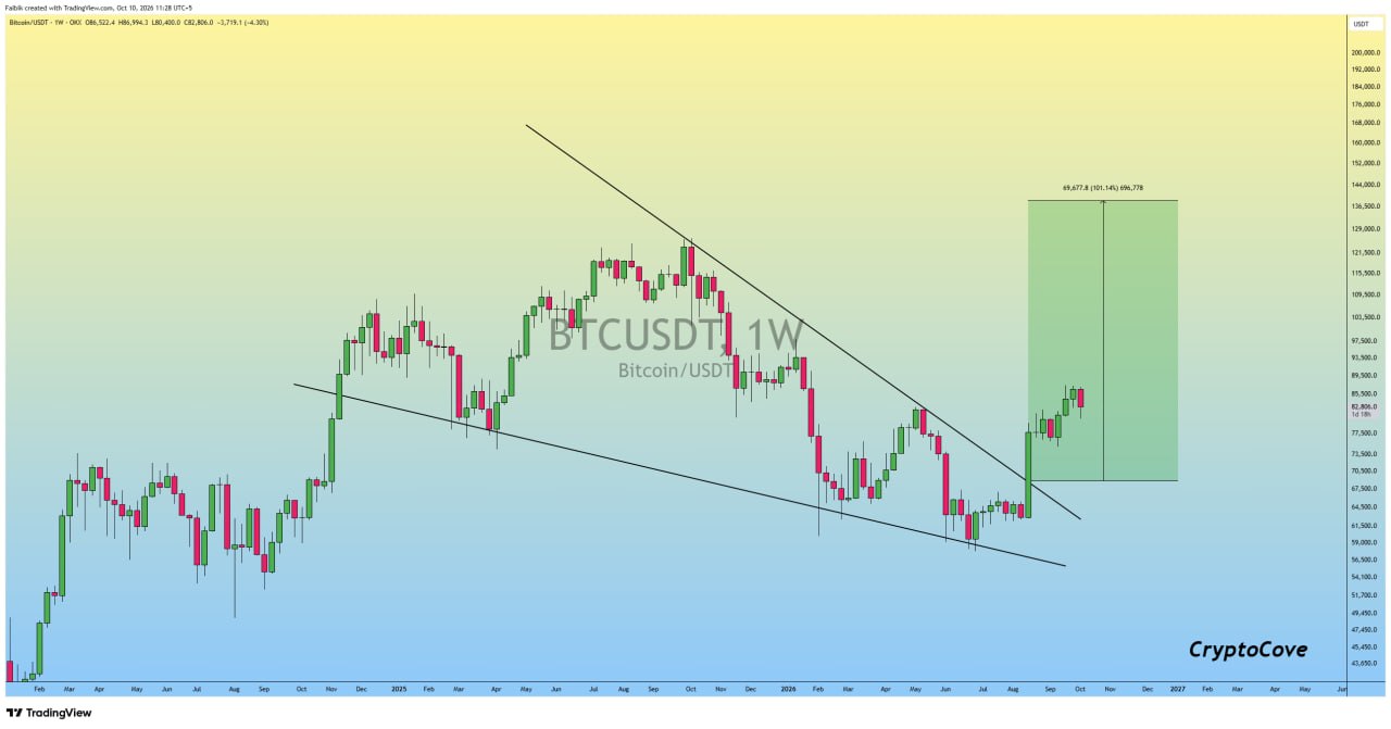 BTCUSDT LONG signal screenshot by Crypto Cove