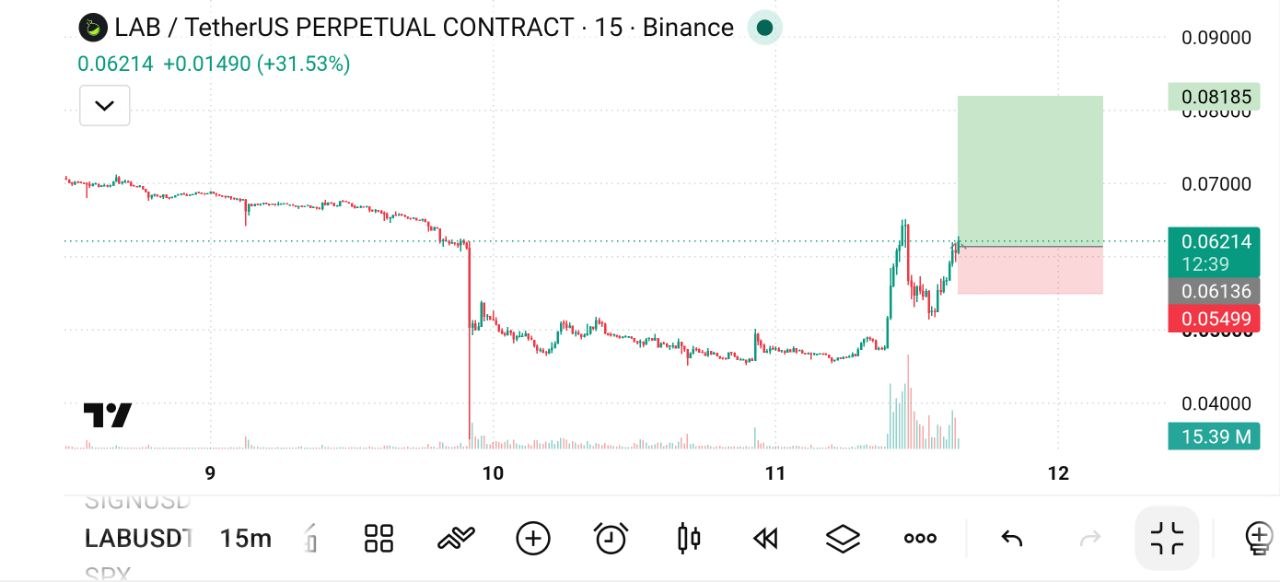 LABUSDT LONG signal screenshot by The Crypto Ghost 👻