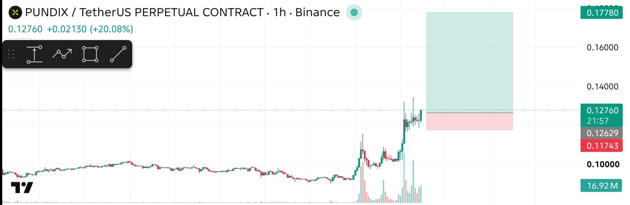 Скриншот сигнала PUNDIXUSDT LONG от The Crypto Ghost 👻