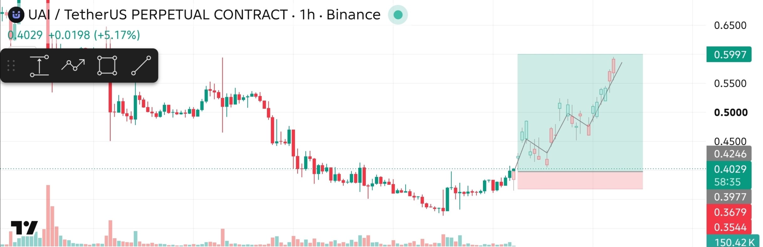 Скриншот сигнала UAIUSDT LONG от The Crypto Ghost 👻