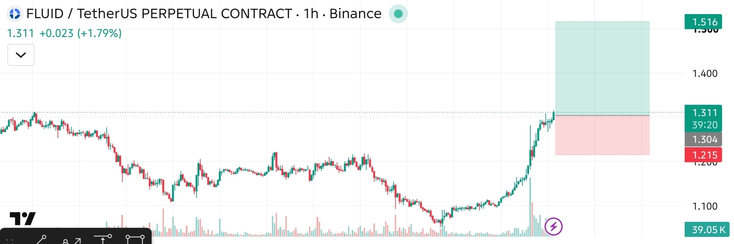 Скриншот сигнала FLUIDUSDT LONG от The Crypto Ghost 👻