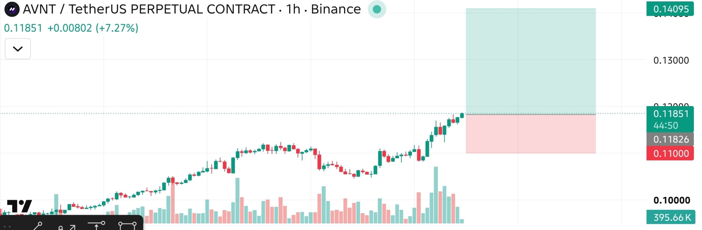 AVNTUSDT LONG signal screenshot by The Crypto Ghost 👻