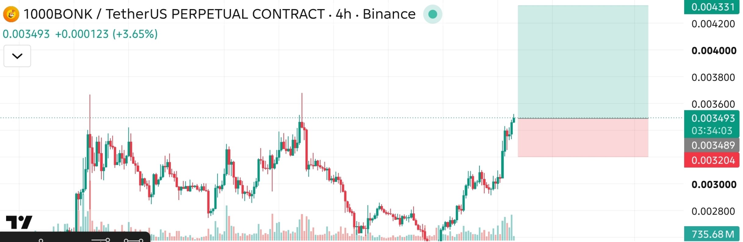 اسکرین‌شات سیگنال 1000BONKUSDT LONG از The Crypto Ghost 👻