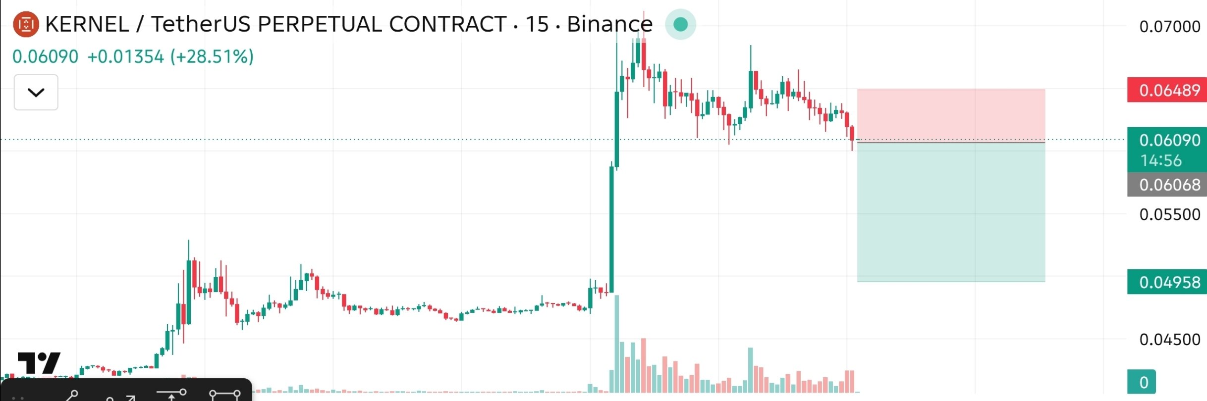 Скриншот сигнала KERNELUSDT SHORT от The Crypto Ghost 👻