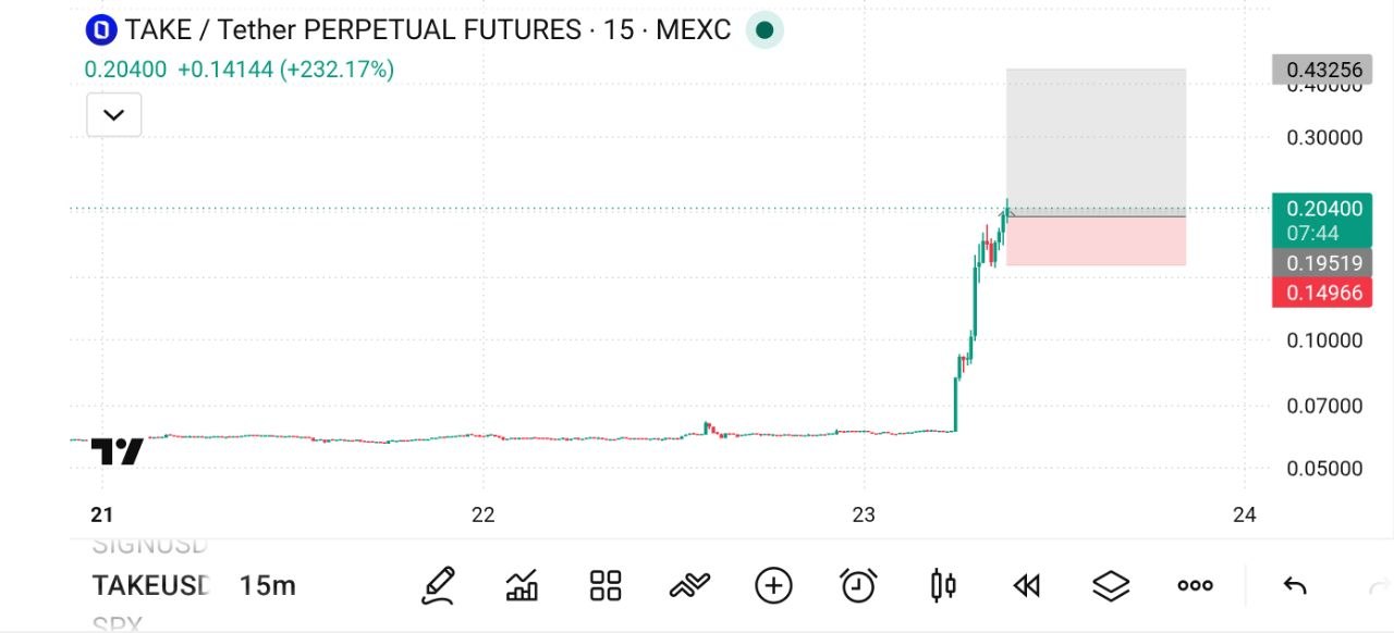 اسکرین‌شات سیگنال TAKEUSDT LONG از The Crypto Ghost 👻
