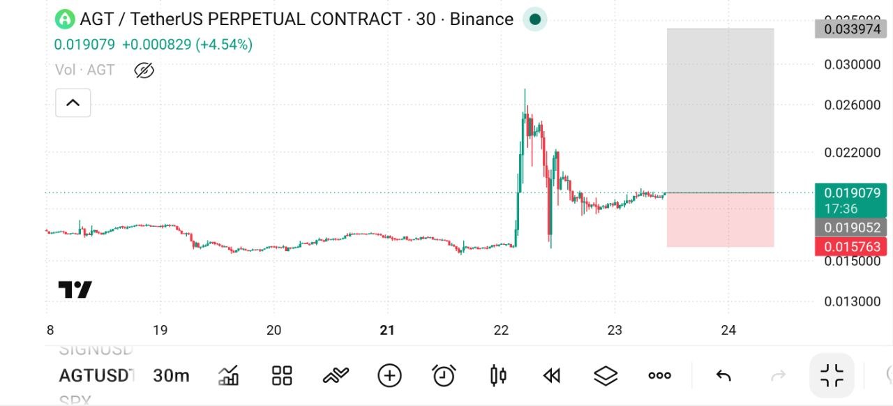Скриншот сигнала AGTUSDT LONG от The Crypto Ghost 👻