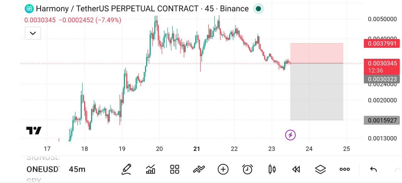 اسکرین‌شات سیگنال ONEUSDT SHORT از The Crypto Ghost 👻