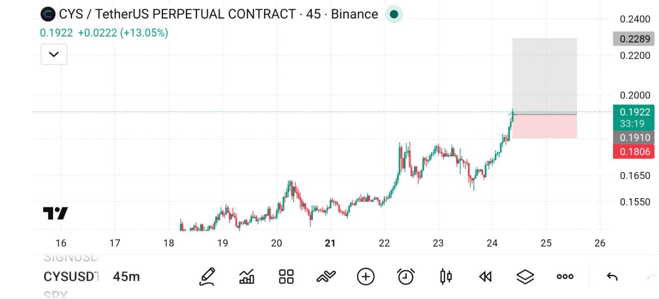 اسکرین‌شات سیگنال CYSUSDT LONG از The Crypto Ghost 👻