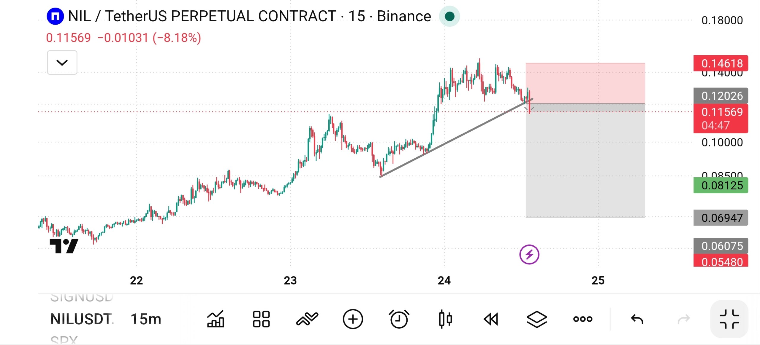 اسکرین‌شات سیگنال NILUSDT SHORT از The Crypto Ghost 👻