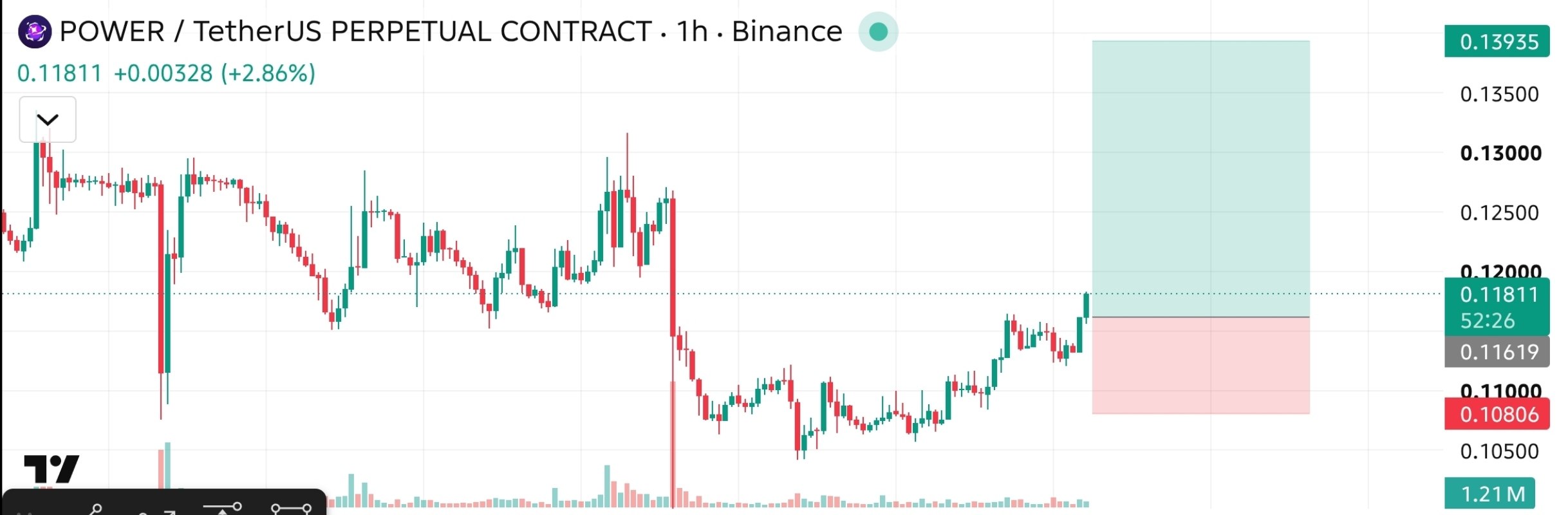 اسکرین‌شات سیگنال POWERUSDT LONG از The Crypto Ghost 👻