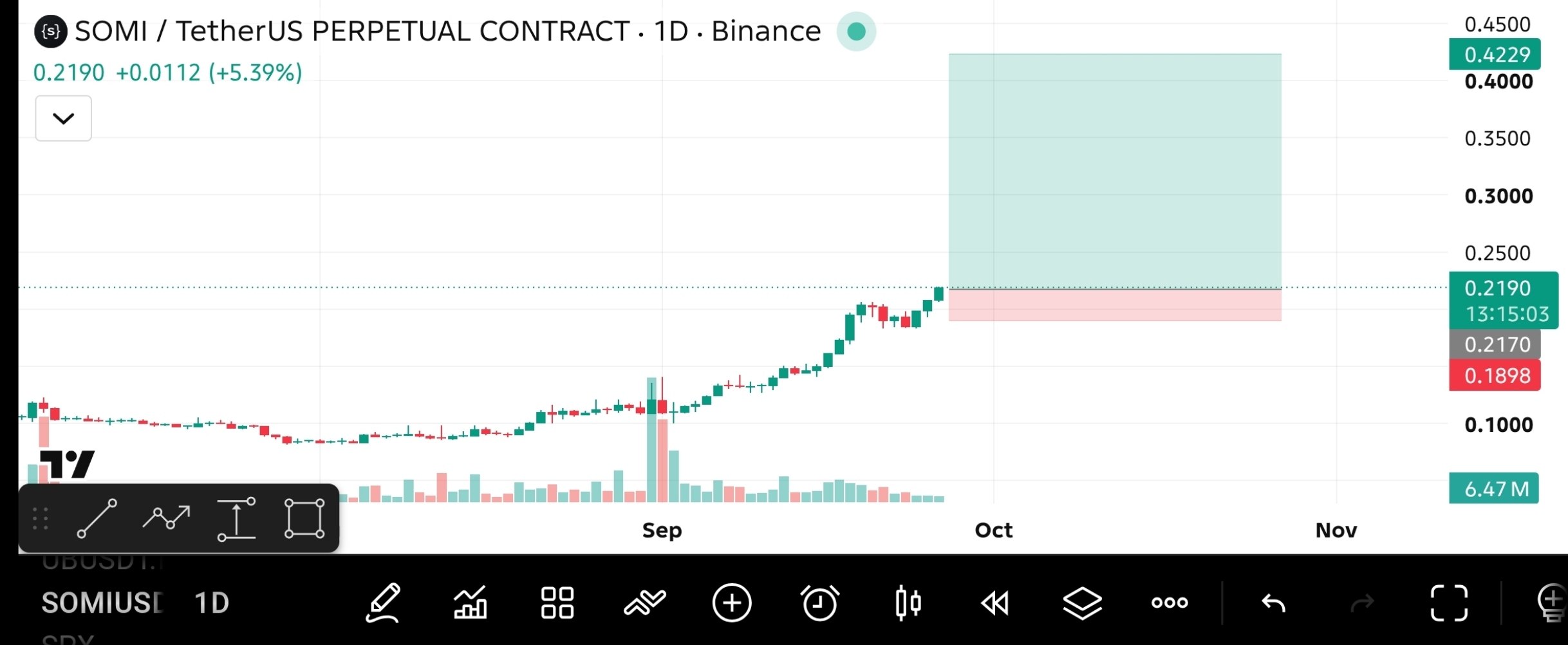 اسکرین‌شات سیگنال SOMIUSDT LONG از The Crypto Ghost 👻