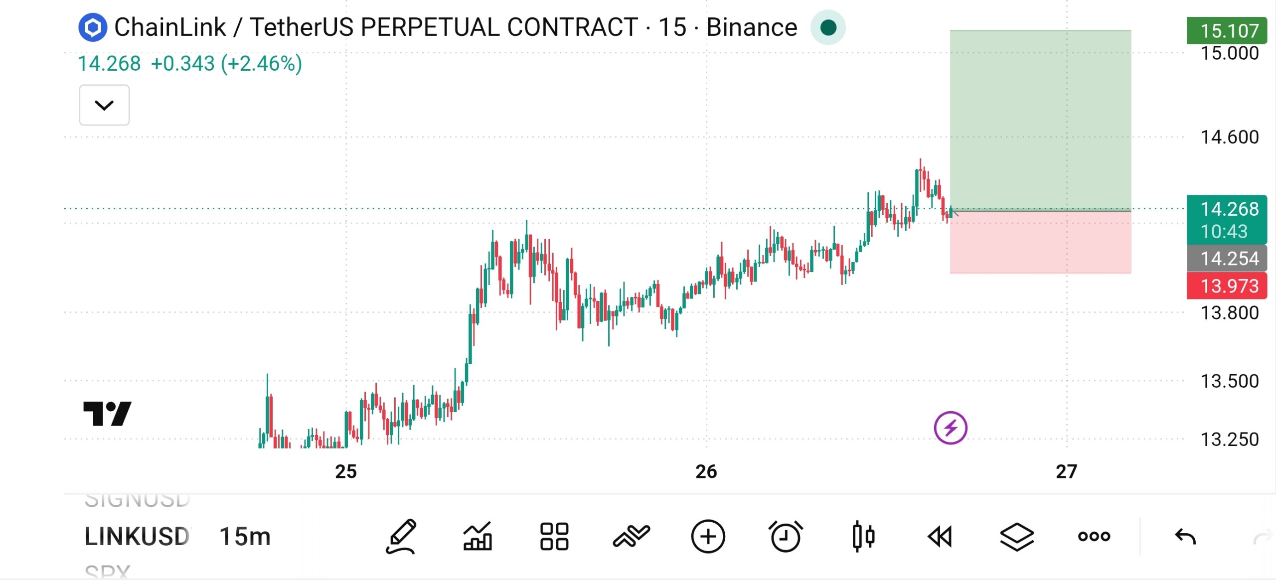 اسکرین‌شات سیگنال LINKUSDT LONG از The Crypto Ghost 👻