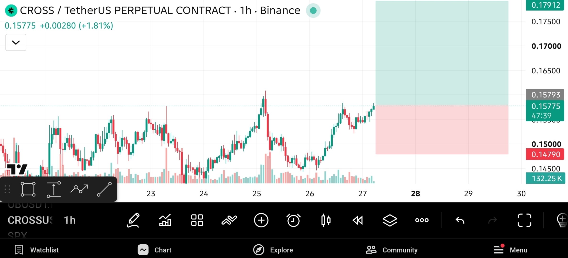اسکرین‌شات سیگنال CROSSUSDT LONG از The Crypto Ghost 👻
