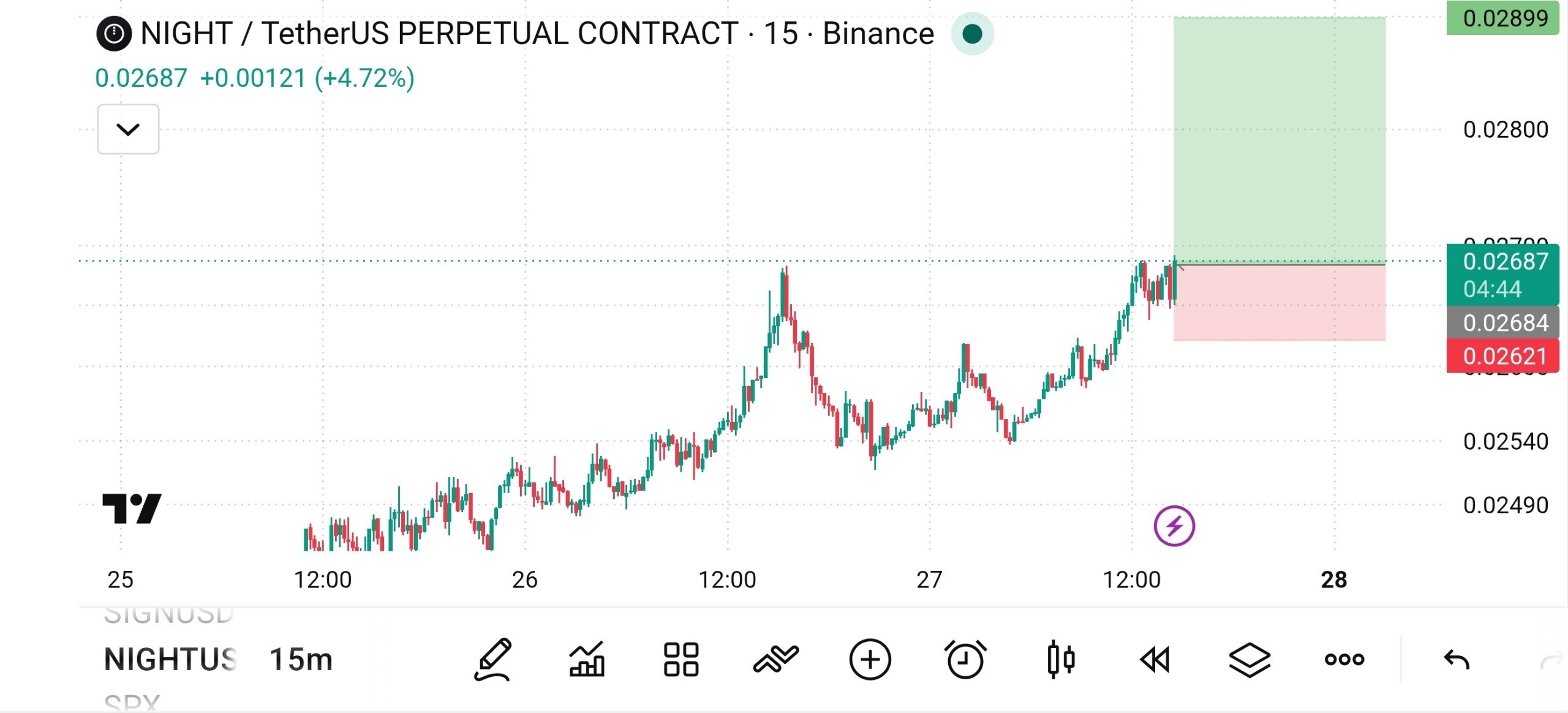 اسکرین‌شات سیگنال NIGHTUSDT LONG از The Crypto Ghost 👻