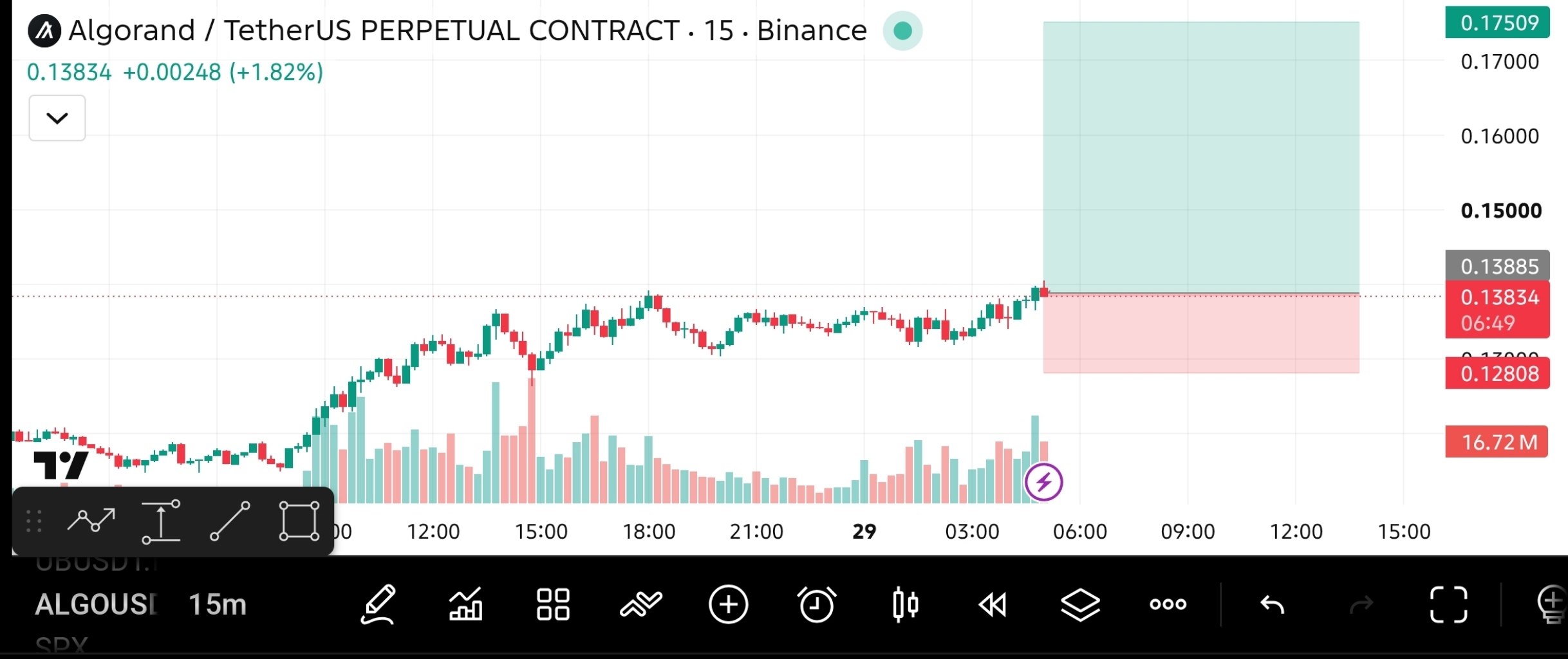 اسکرین‌شات سیگنال ALGOUSDT LONG از The Crypto Ghost 👻
