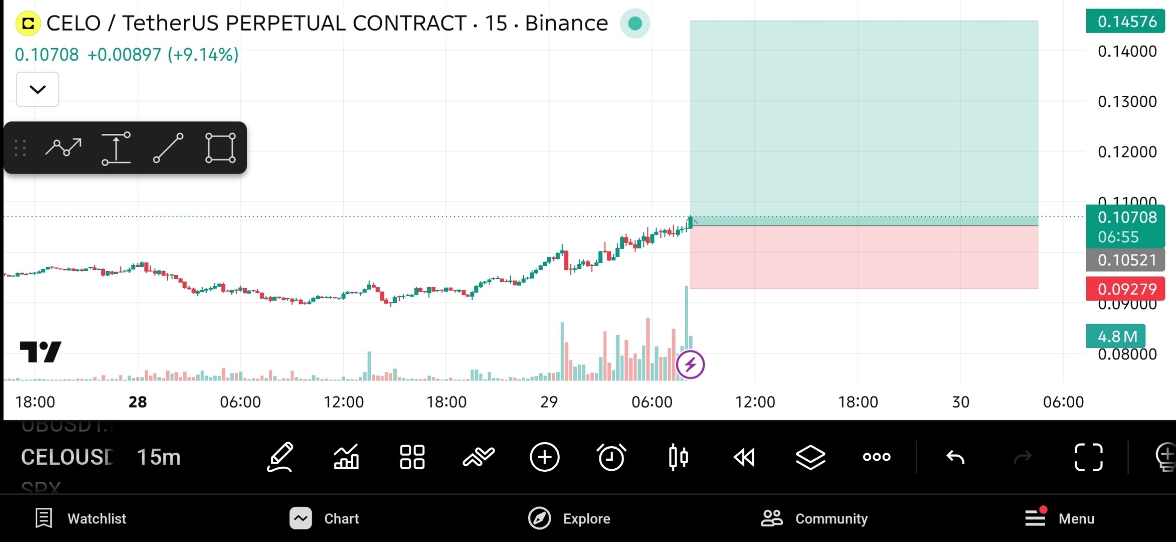 اسکرین‌شات سیگنال CELOUSDT LONG از The Crypto Ghost 👻