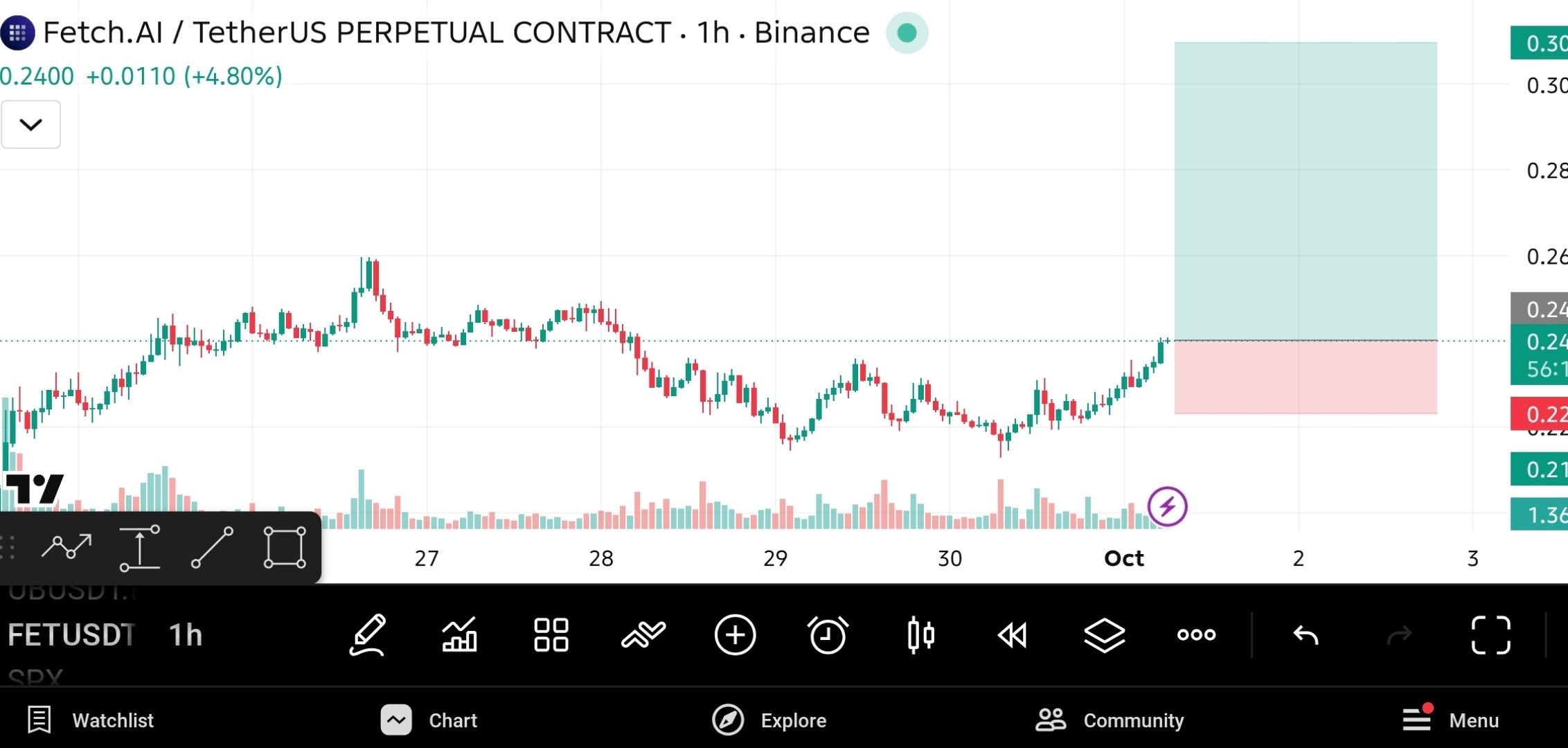 اسکرین‌شات سیگنال FETUSDT LONG از The Crypto Ghost 👻