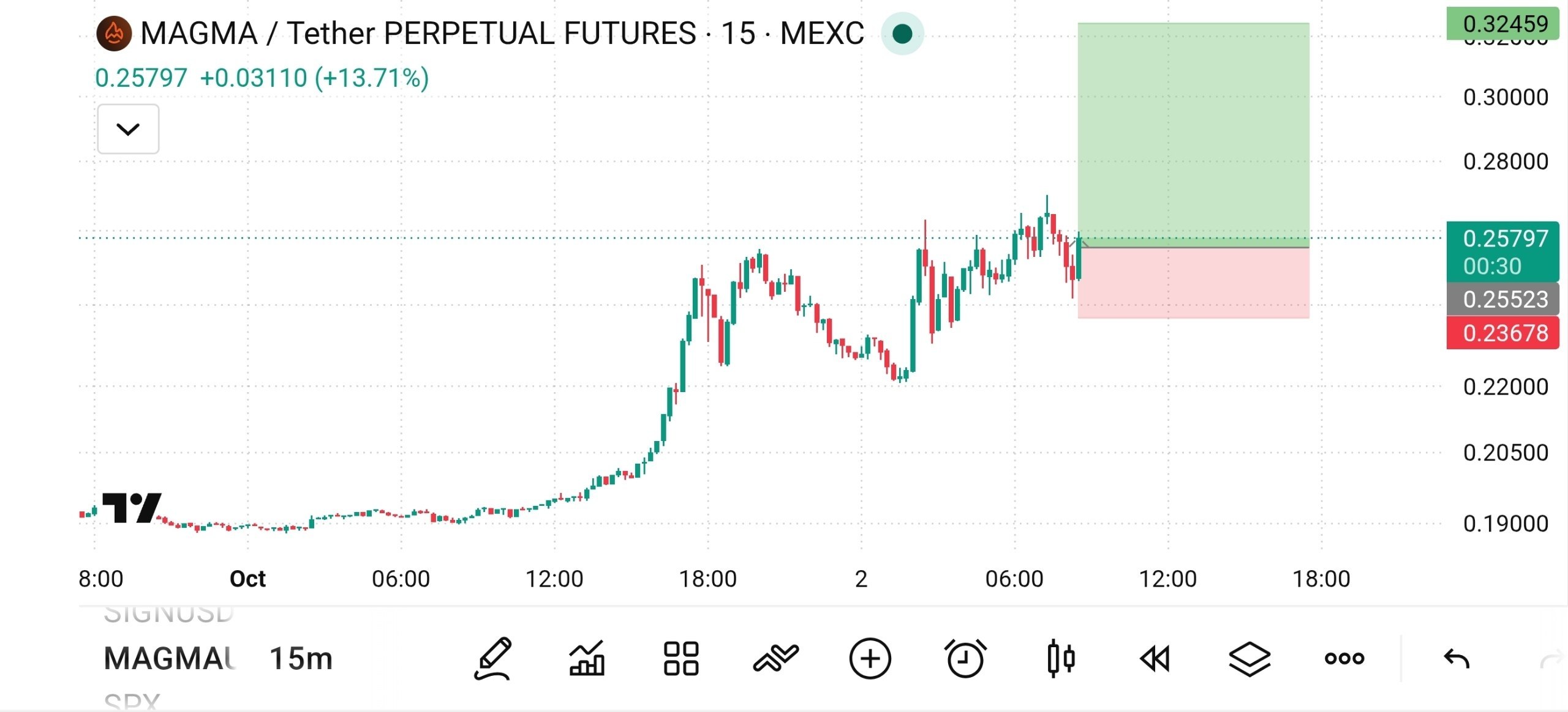MAGMAUSDT LONG signal screenshot by The Crypto Ghost 👻