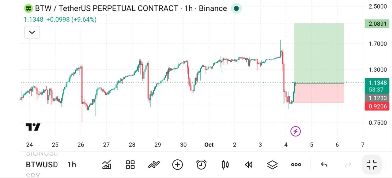 اسکرین‌شات سیگنال BTWUSDT LONG از The Crypto Ghost 👻