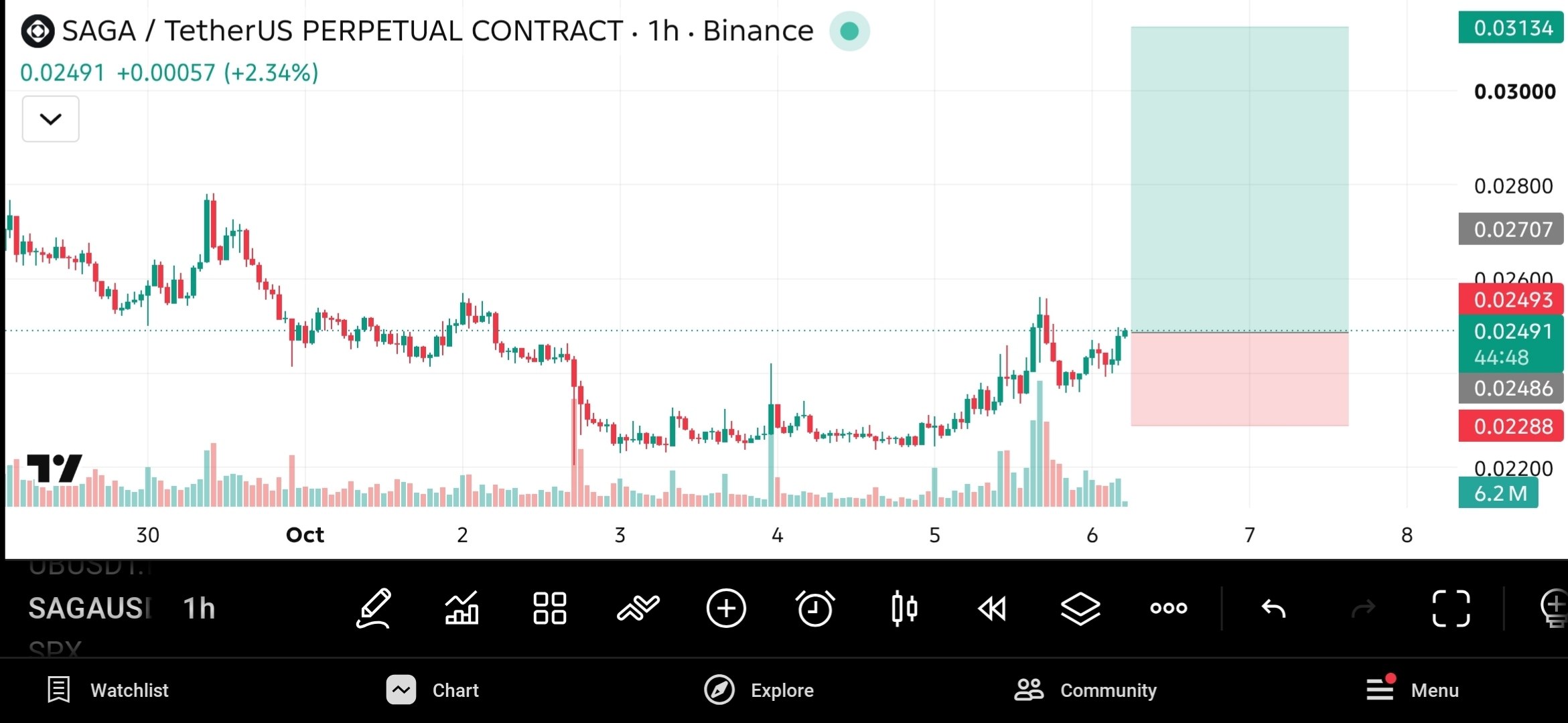 SAGAUSDT LONG signal screenshot by The Crypto Ghost 👻