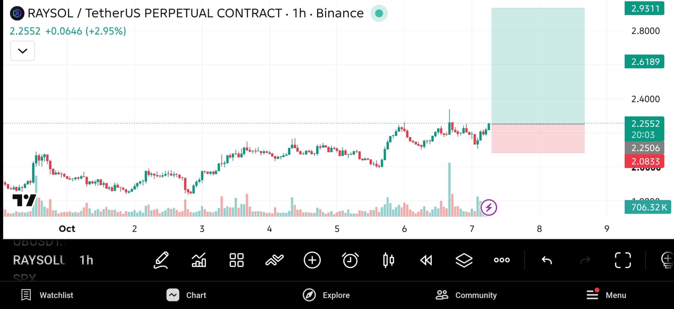 RAYSOLUSDT LONG signal screenshot by The Crypto Ghost 👻