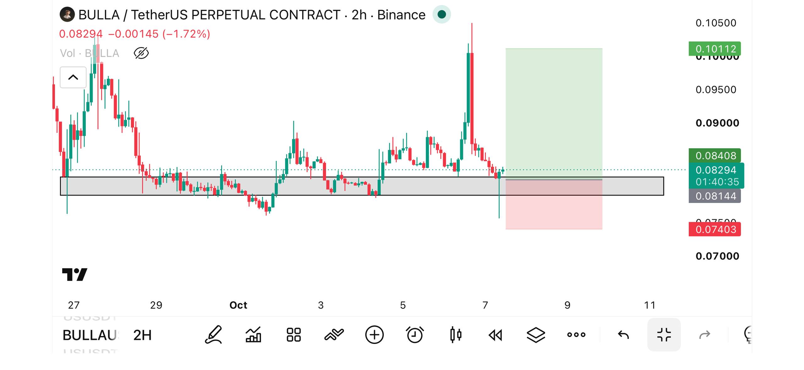 BULLAUSDT LONG signal screenshot by The Crypto Ghost 👻