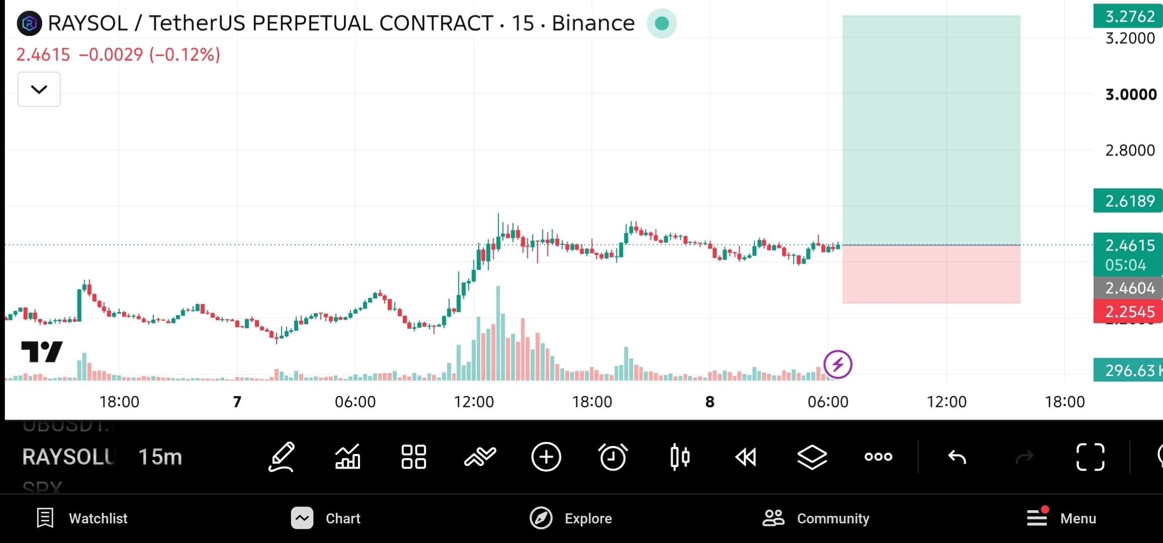 RAYSOLUSDT LONG signal screenshot by The Crypto Ghost 👻