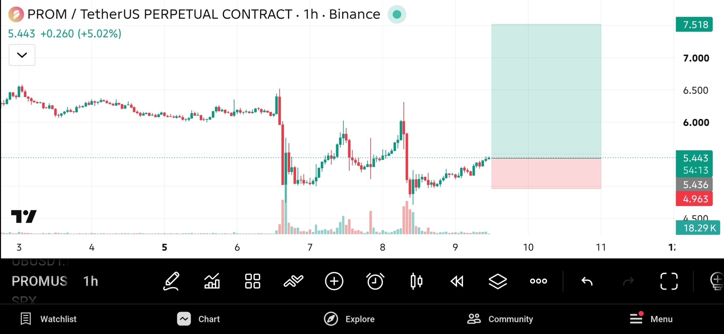 PROMUSDT LONG signal screenshot by The Crypto Ghost 👻