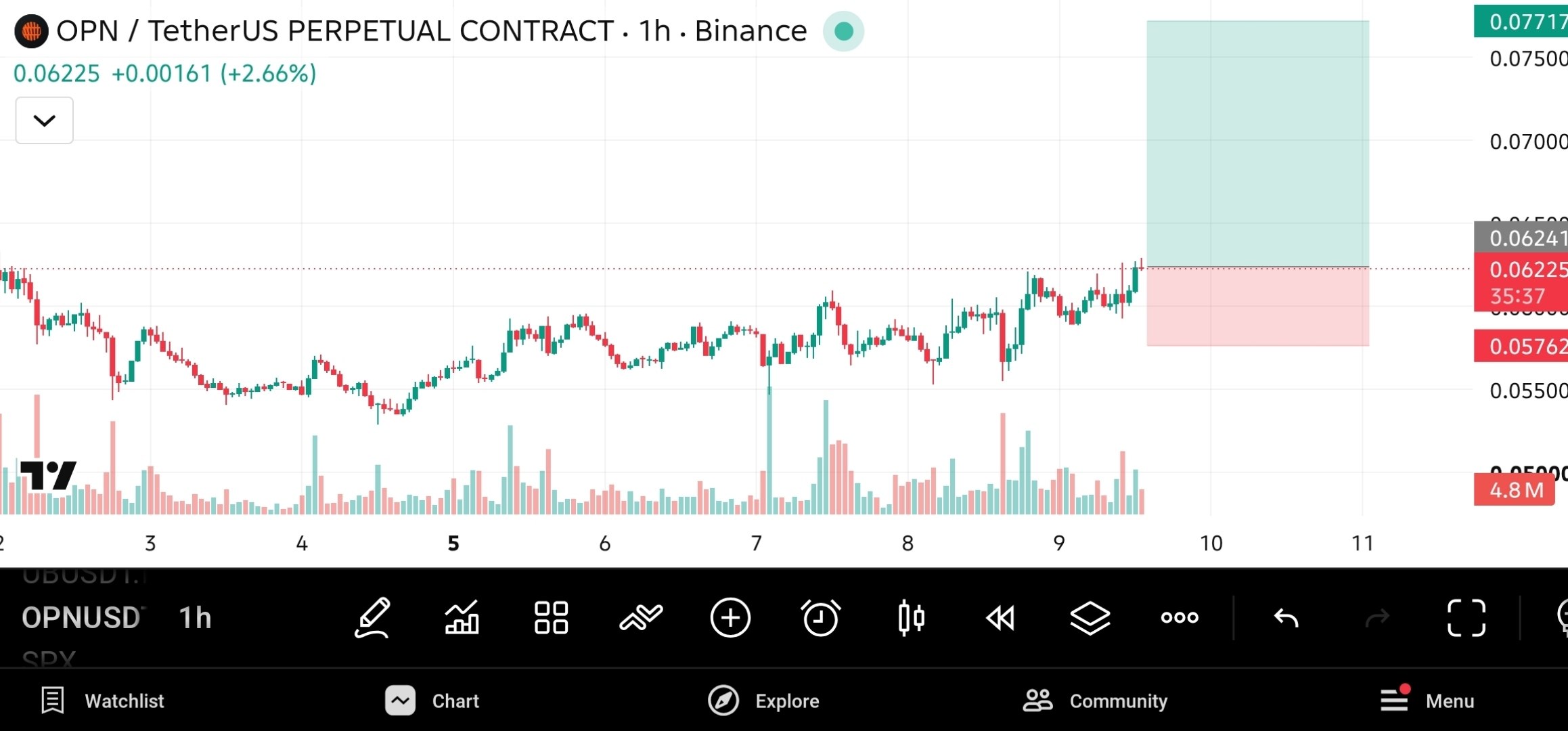 OPNUSDT LONG signal screenshot by The Crypto Ghost 👻