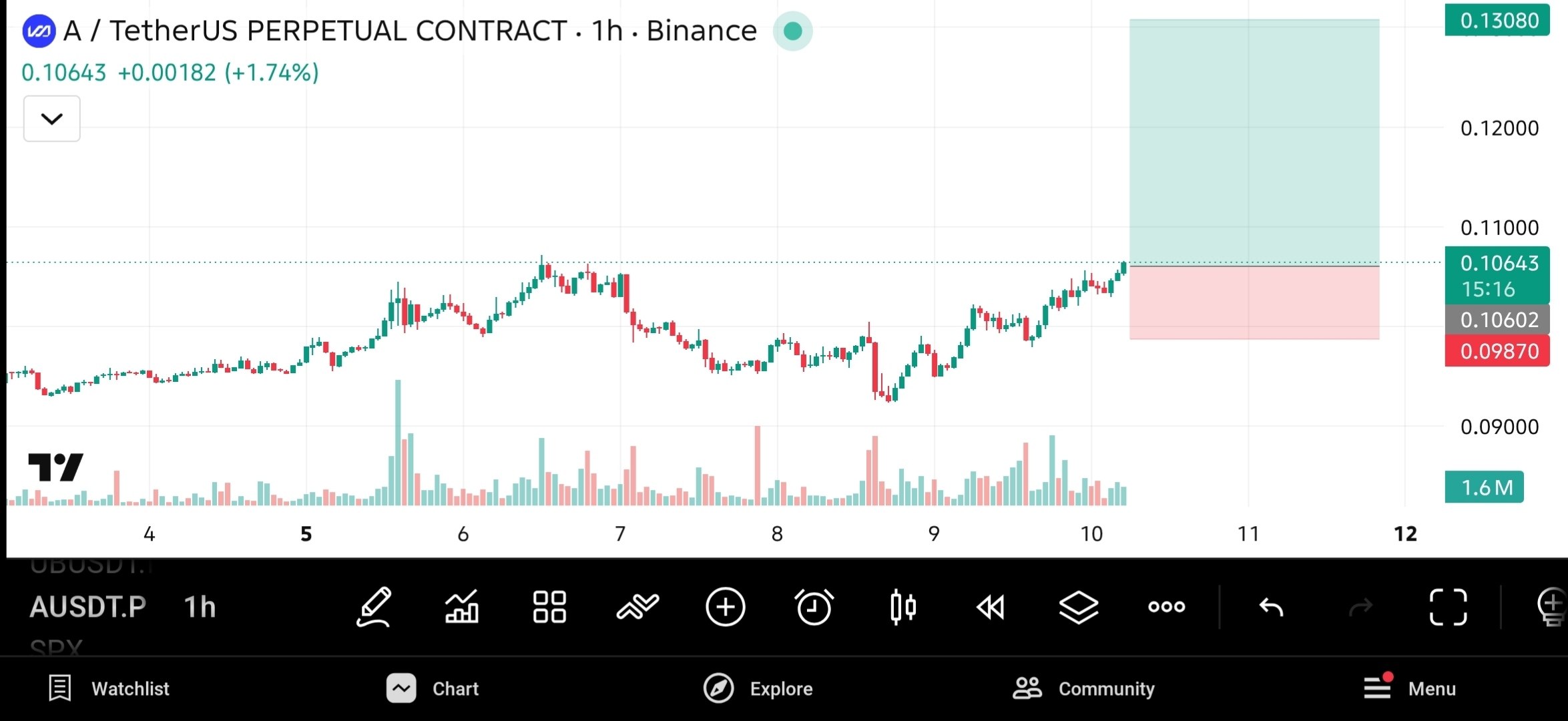 AUSDT LONG signal screenshot by The Crypto Ghost 👻