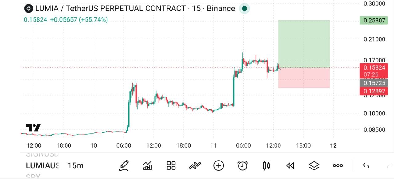 LUMIAUSDT LONG signal screenshot by The Crypto Ghost 👻