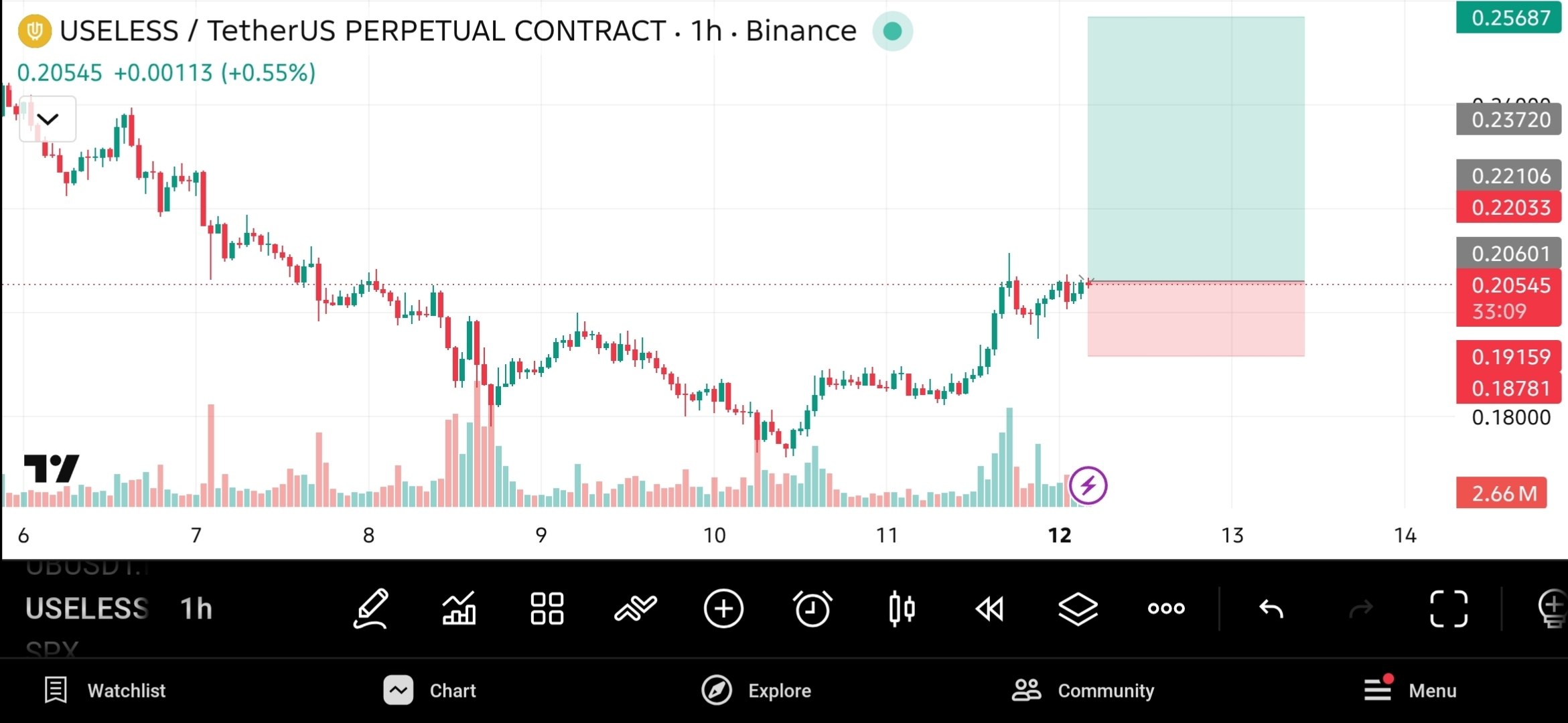 USELESSUSDT LONG signal screenshot by The Crypto Ghost 👻
