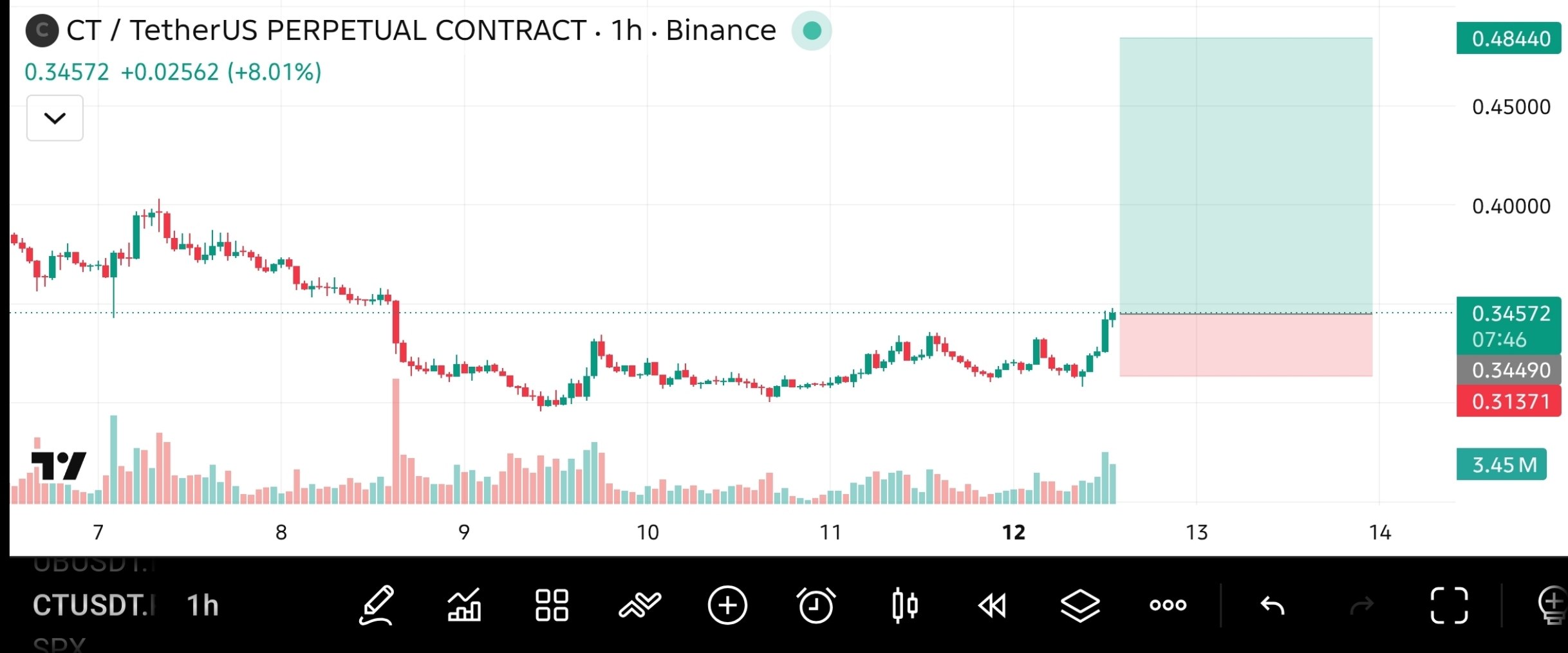 CTUSDT LONG signal screenshot by The Crypto Ghost 👻
