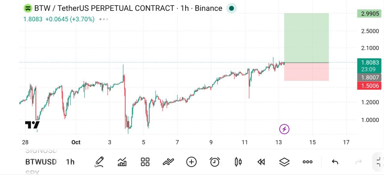 BTWUSDT LONG signal screenshot by The Crypto Ghost 👻