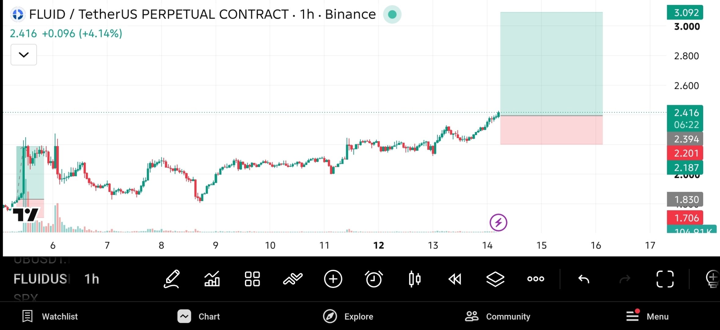 FLUIDUSDT LONG signal screenshot by The Crypto Ghost 👻