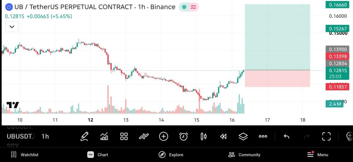 UBUSDT LONG signal screenshot by The Crypto Ghost 👻