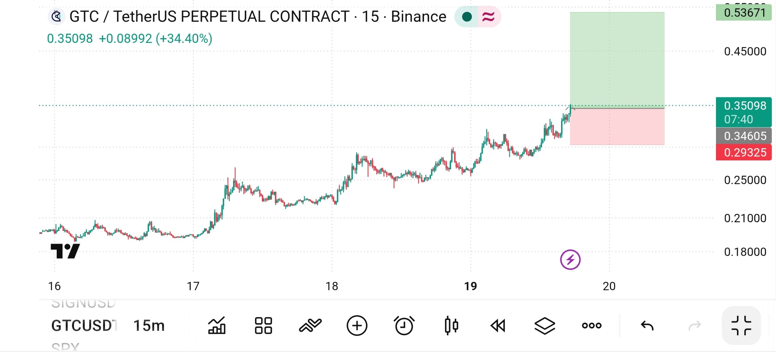 اسکرین‌شات سیگنال GTCUSDT LONG از The Crypto Ghost 👻