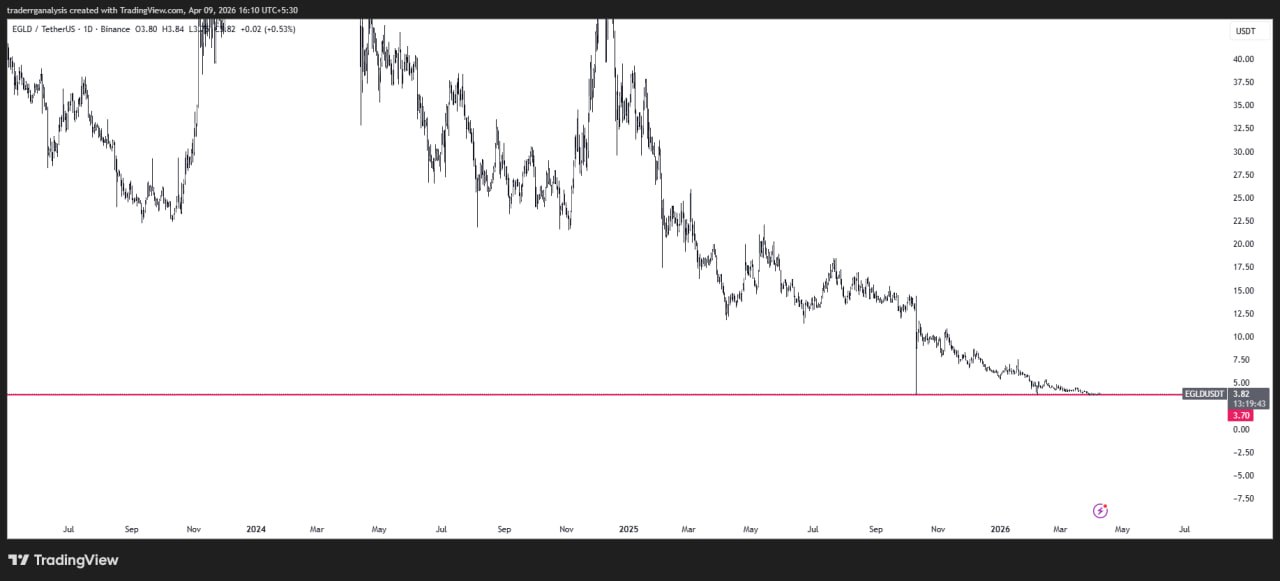 EGLDUSDT LONG signal screenshot by Crypto Inner Circle®