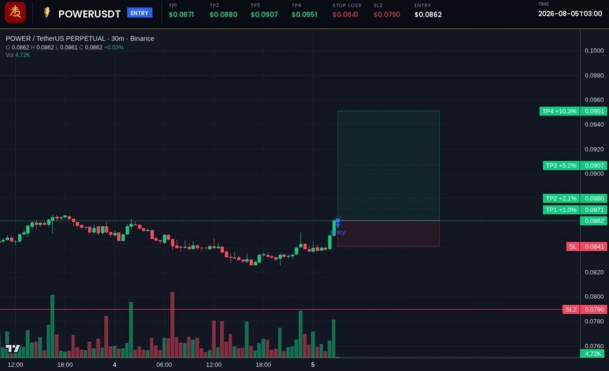 Скриншот сигнала POWERUSDT LONG от Crypto King Keyur
