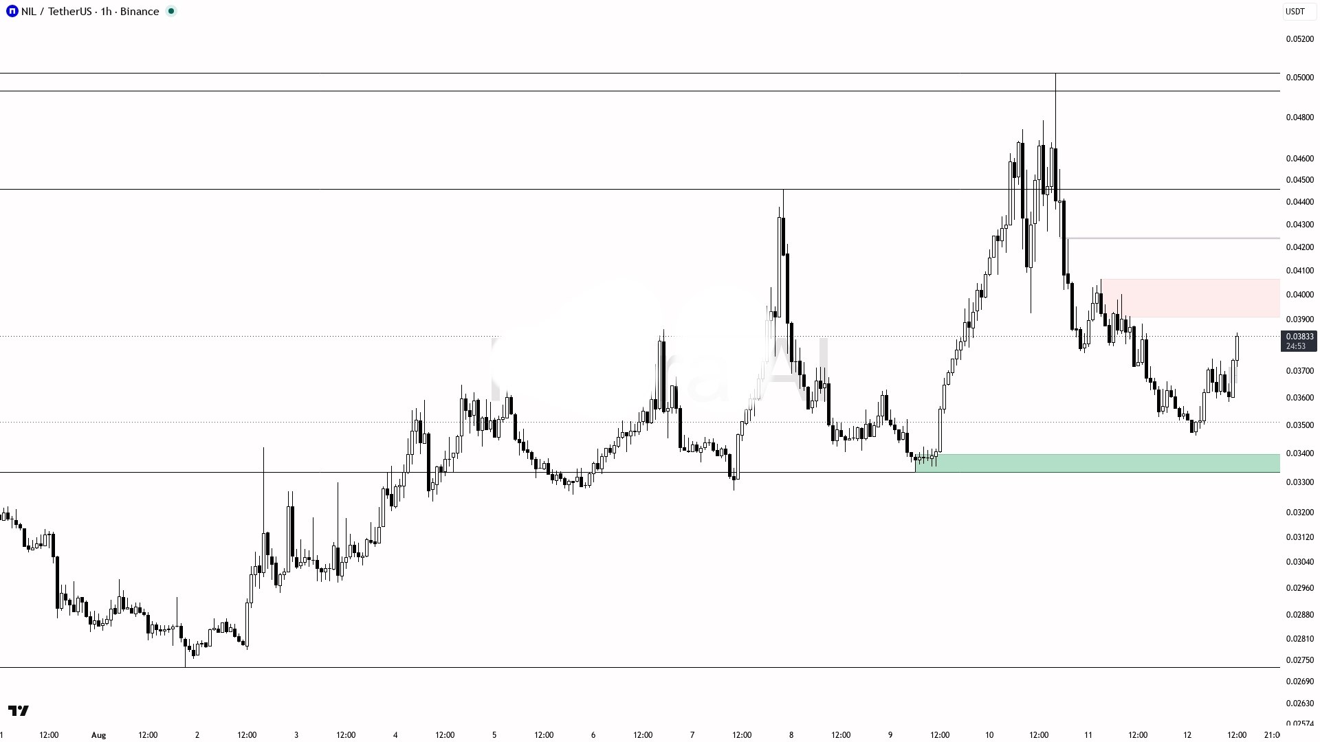 اسکرین‌شات سیگنال NILUSDT LONG از Crypto King Keyur
