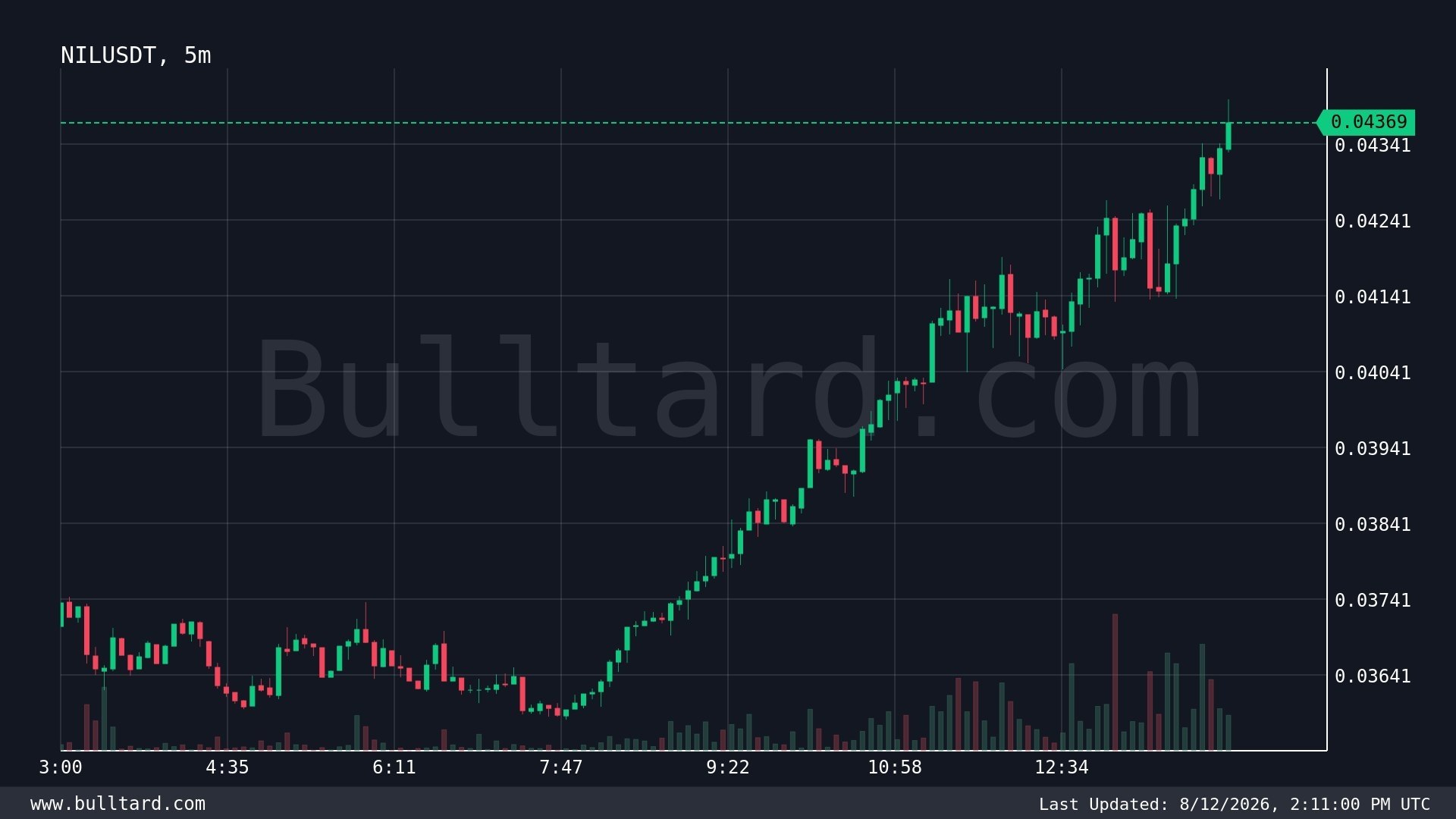 اسکرین‌شات سیگنال NILUSDT LONG از Crypto King Keyur