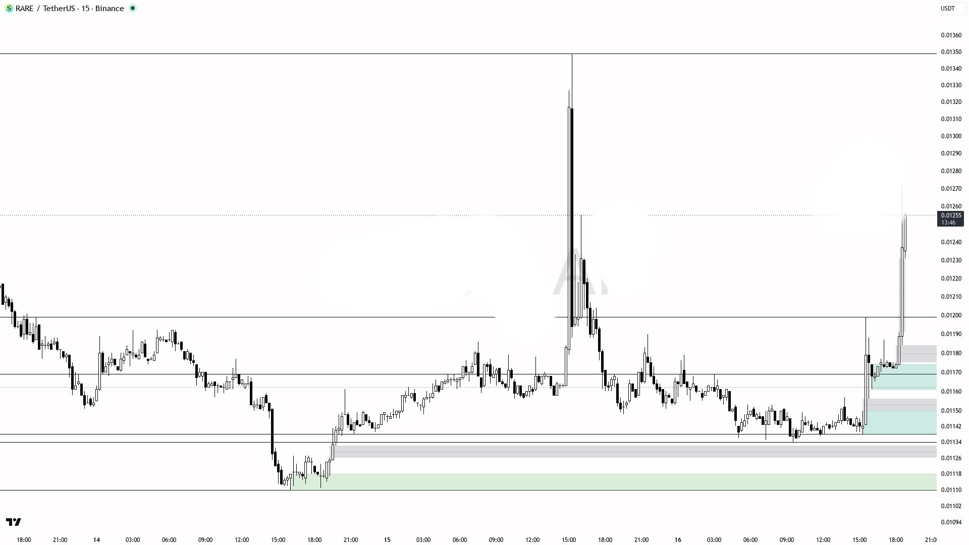 RAREUSDT SHORT signal screenshot by Crypto King Keyur