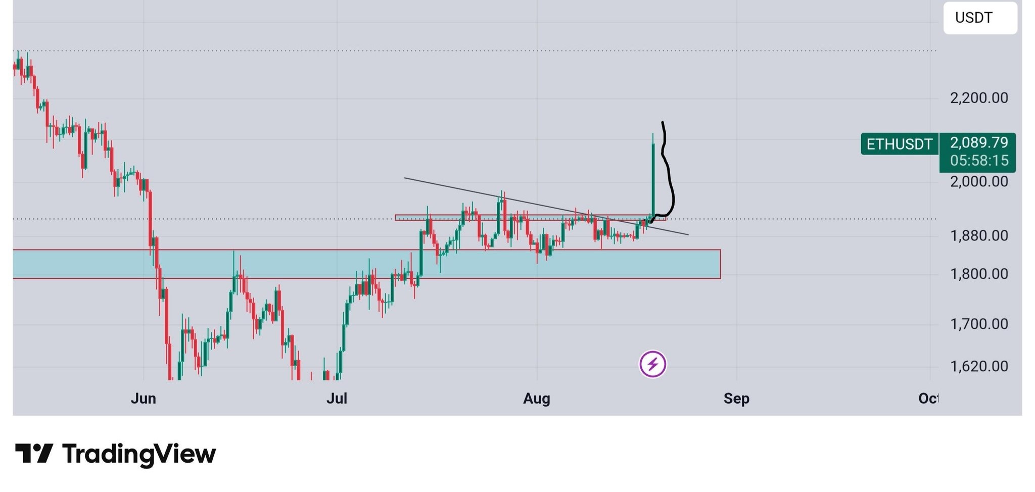 اسکرین‌شات سیگنال ETHUSDT LONG از Crypto King Keyur