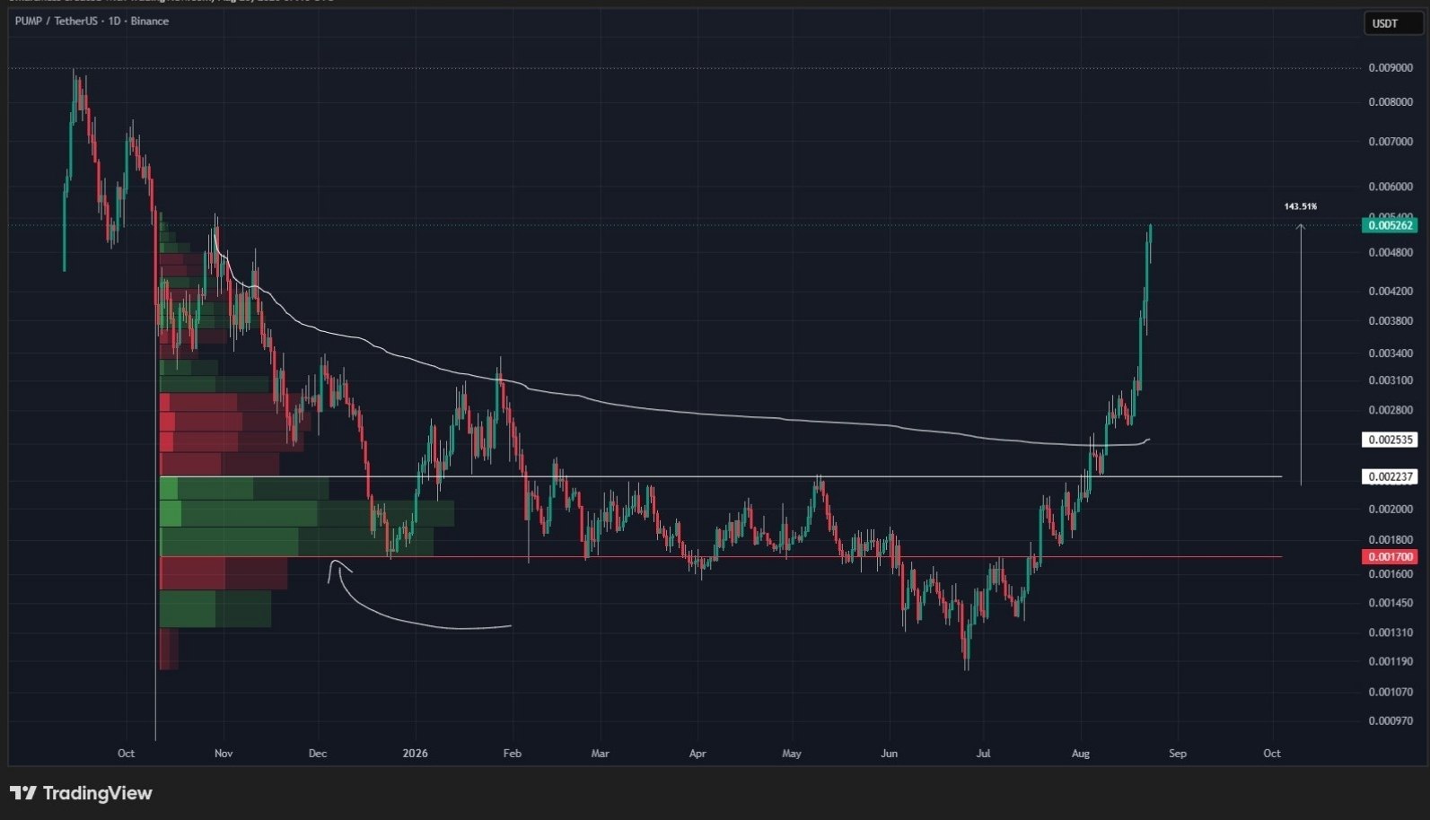 PUMPUSDT LONG signal screenshot by Crypto King Keyur