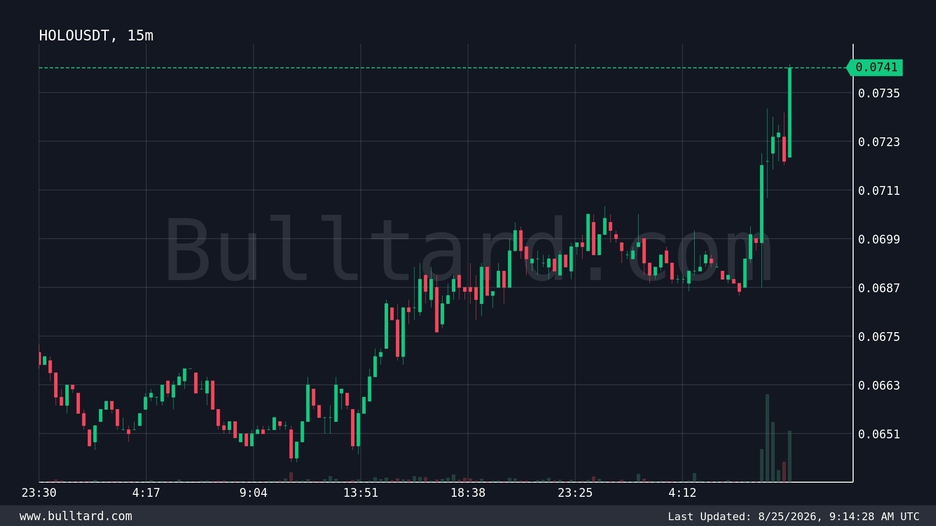 HOLOUSDT LONG signal screenshot by Crypto King Keyur