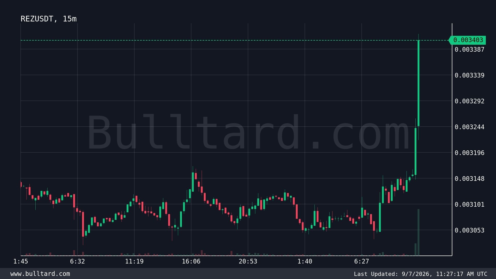 اسکرین‌شات سیگنال REZUSDT LONG از Crypto King Keyur