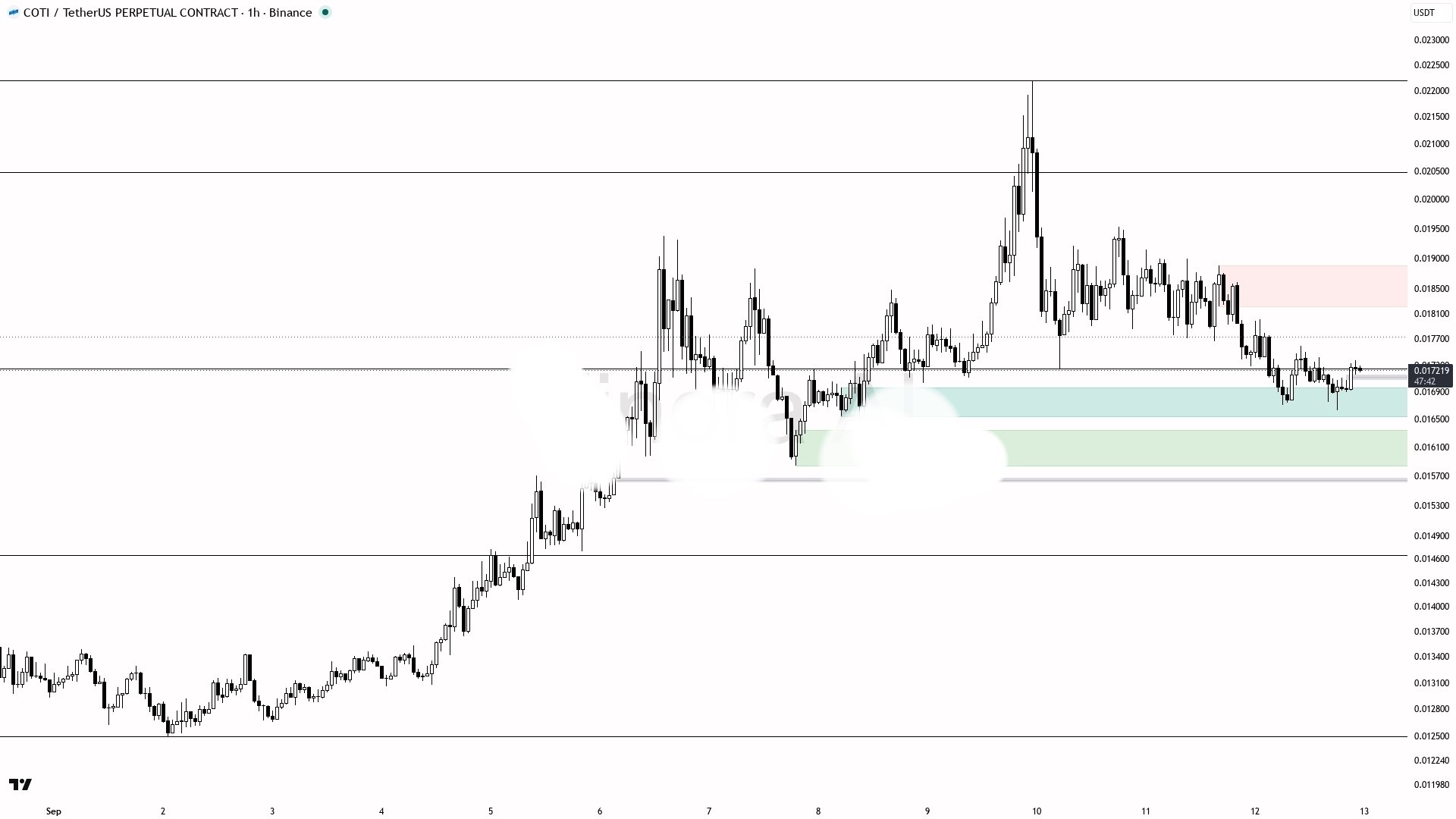 اسکرین‌شات سیگنال COTIUSDT SHORT از Crypto King Keyur