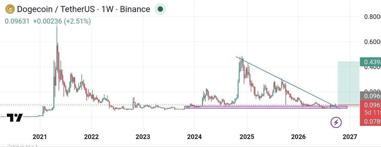 DOGEUSDT LONG signal screenshot by Crypto King Keyur